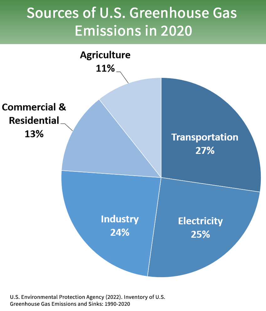 GHG sources