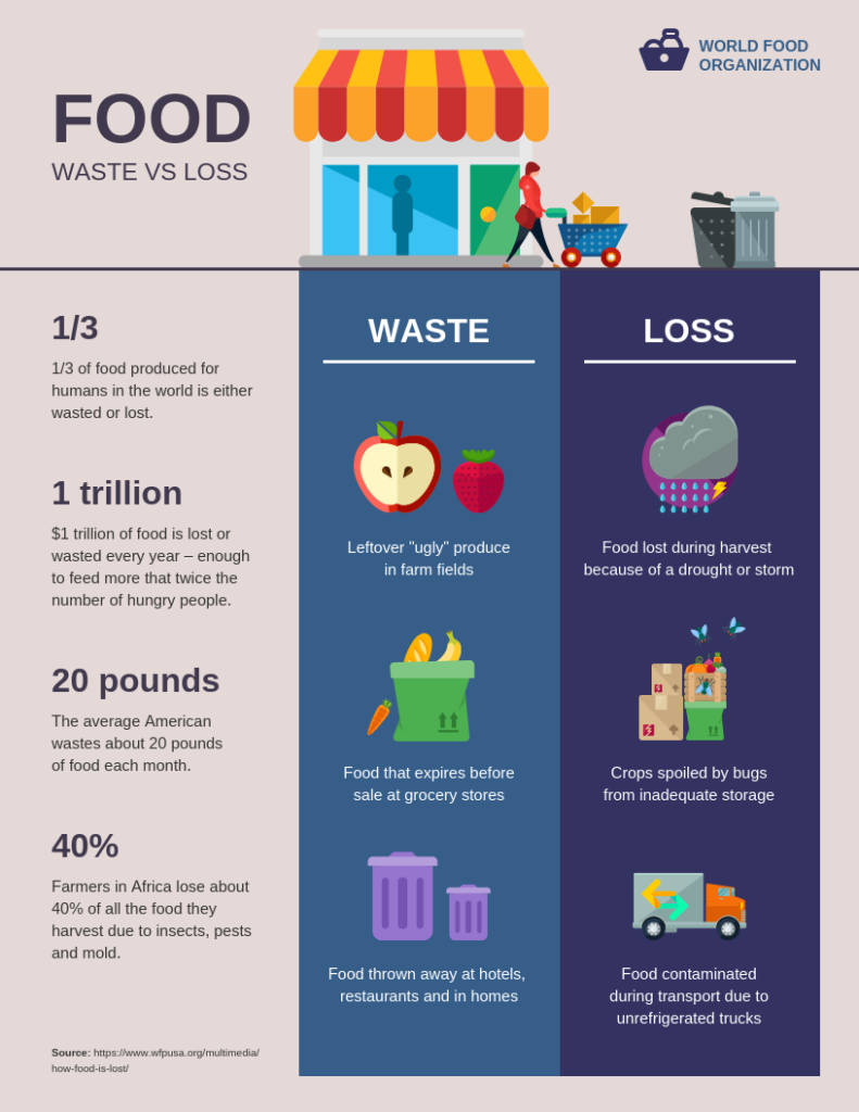 food waste vs. food loss