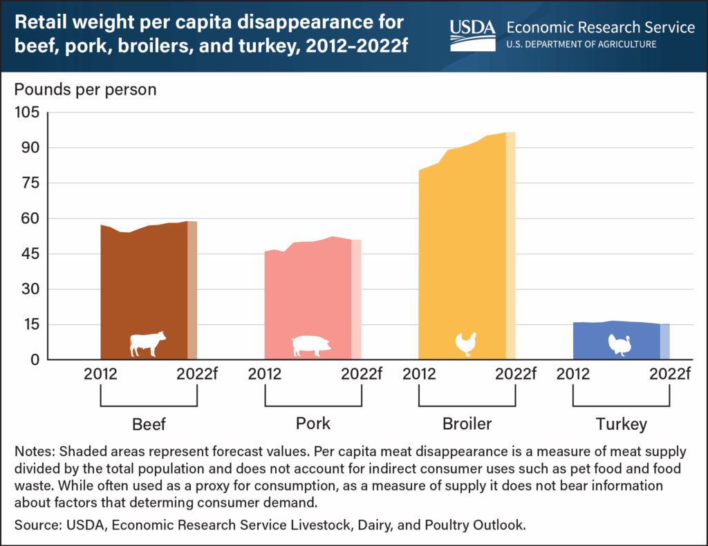 meat consumption