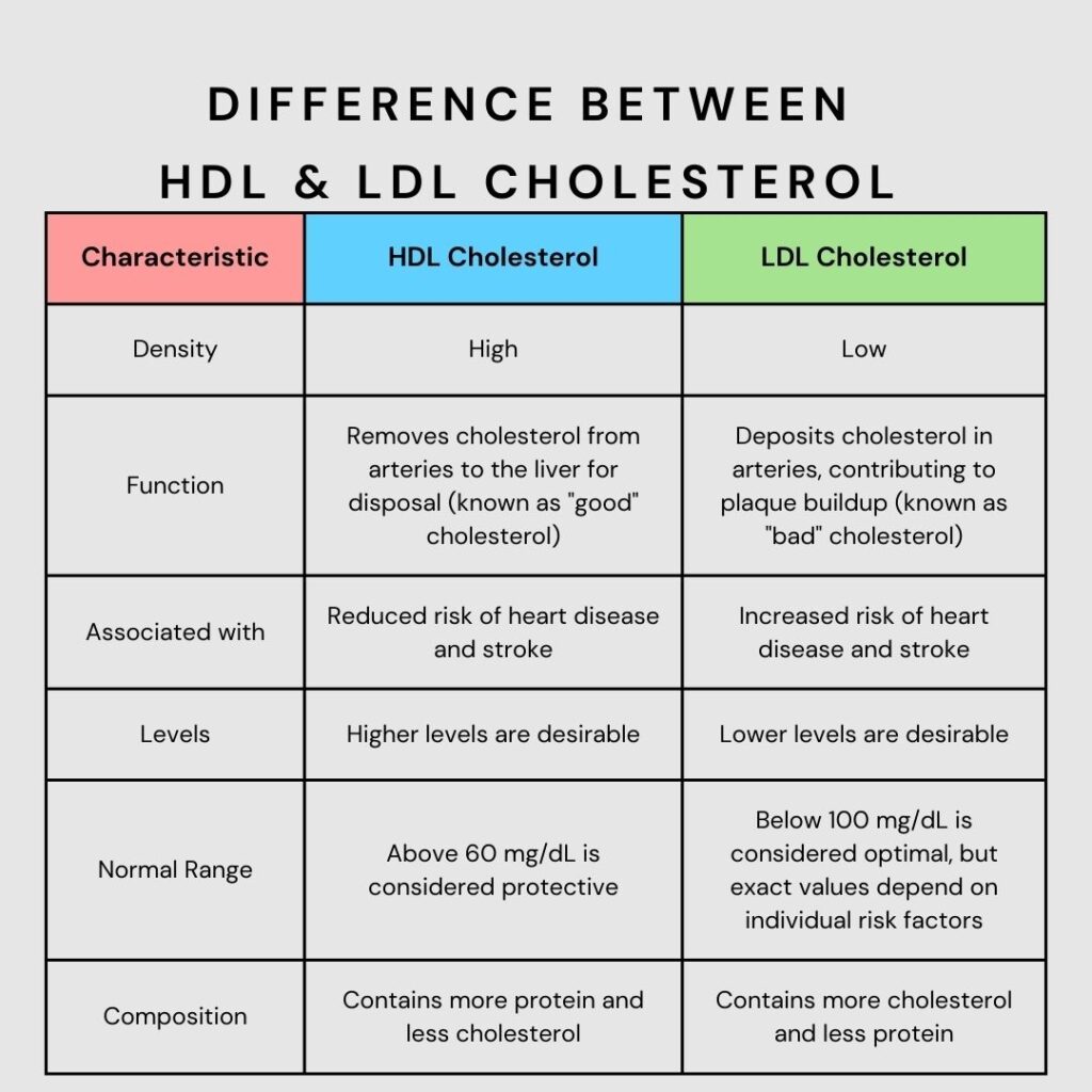 HDL vs. LDL